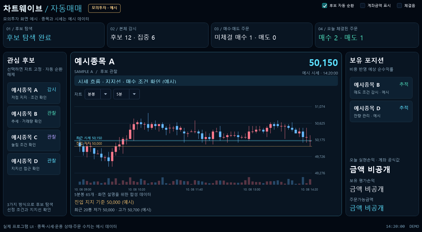 차트웨이브 자동매매 현황: 관심 후보, 캔들 차트, 보유 포지션과 주문 흐름. 데이터는 예시